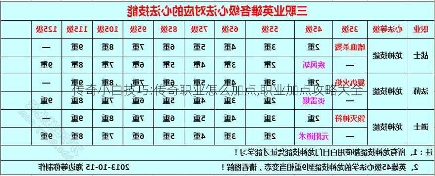 传奇小白技巧:传奇职业怎么加点,职业加点攻略大全