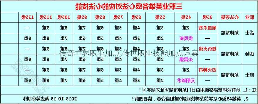 传奇世界职业加点,传世职业技能加点方案