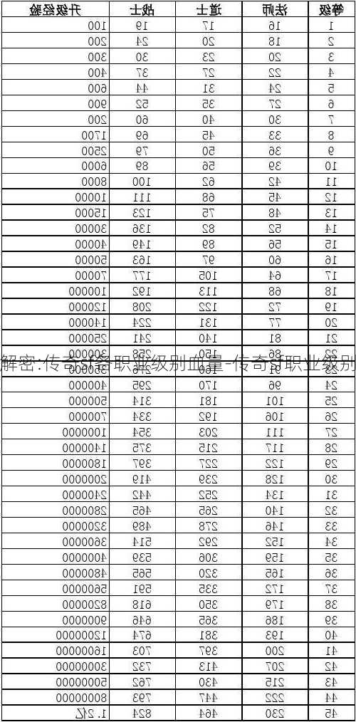 传奇详细解密:传奇sf各职业级别血量-传奇sf职业级别血量对比