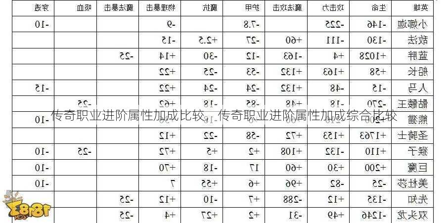 传奇职业进阶属性加成比较，传奇职业进阶属性加成综合比较